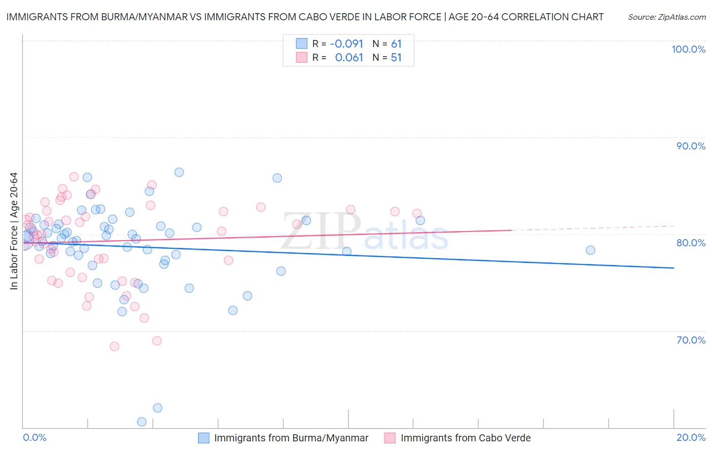 Immigrants from Burma/Myanmar vs Immigrants from Cabo Verde In Labor Force | Age 20-64