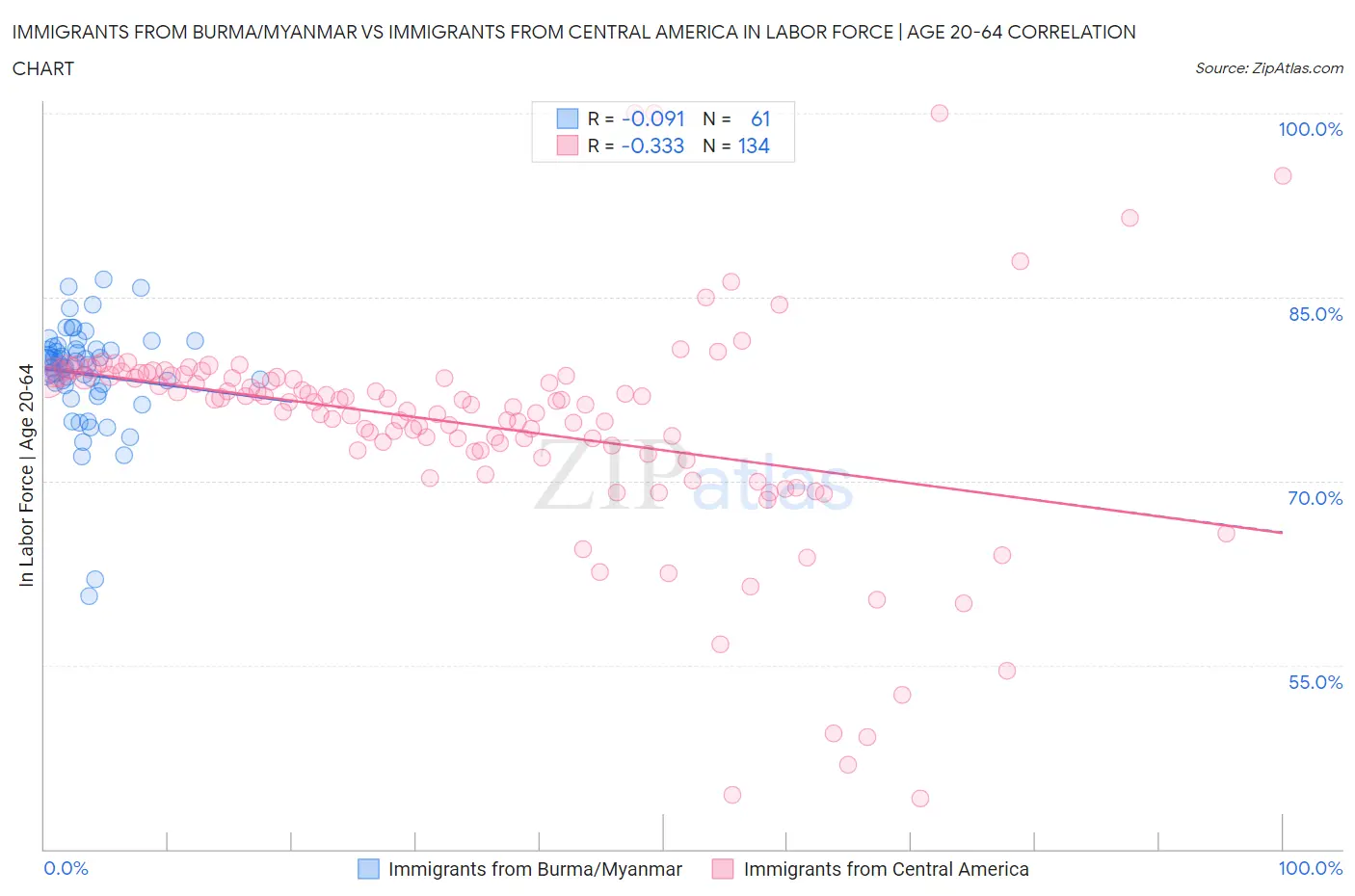 Immigrants from Burma/Myanmar vs Immigrants from Central America In Labor Force | Age 20-64