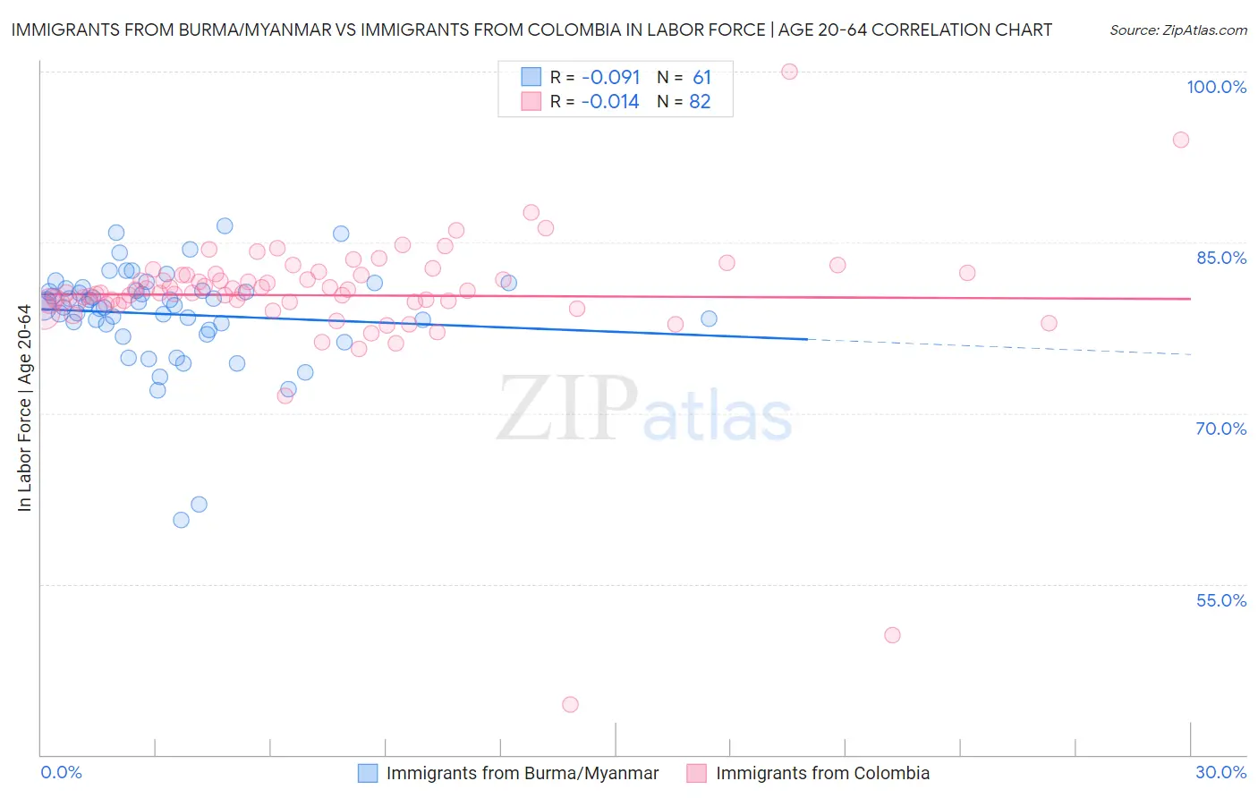 Immigrants from Burma/Myanmar vs Immigrants from Colombia In Labor Force | Age 20-64