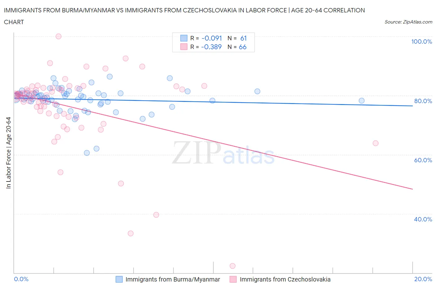 Immigrants from Burma/Myanmar vs Immigrants from Czechoslovakia In Labor Force | Age 20-64