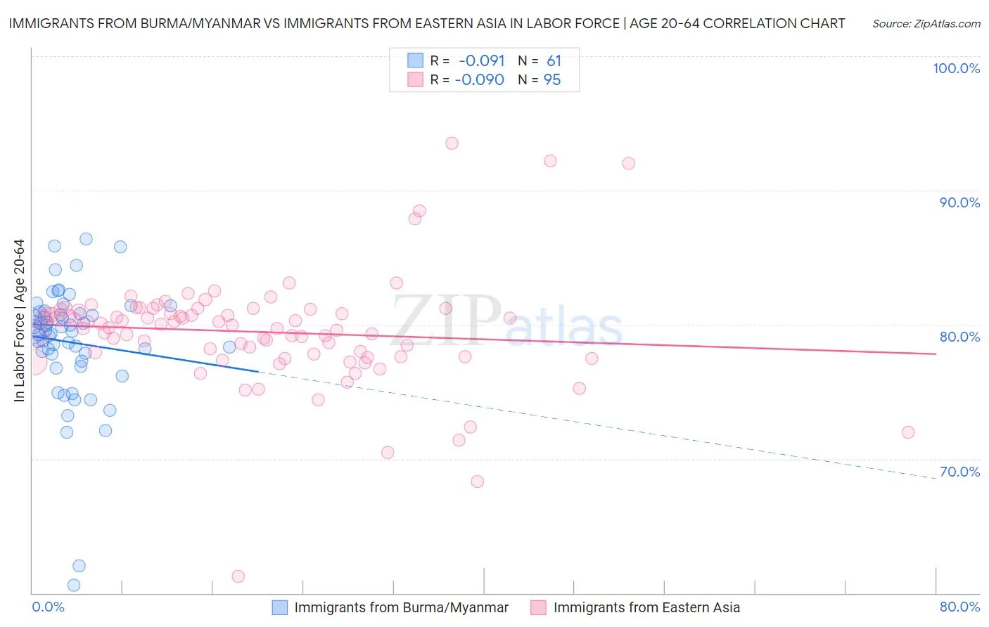 Immigrants from Burma/Myanmar vs Immigrants from Eastern Asia In Labor Force | Age 20-64