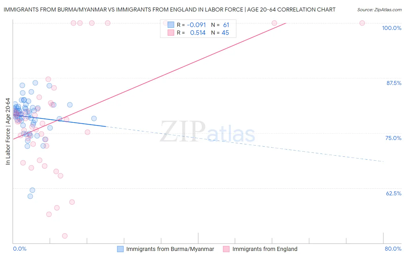 Immigrants from Burma/Myanmar vs Immigrants from England In Labor Force | Age 20-64