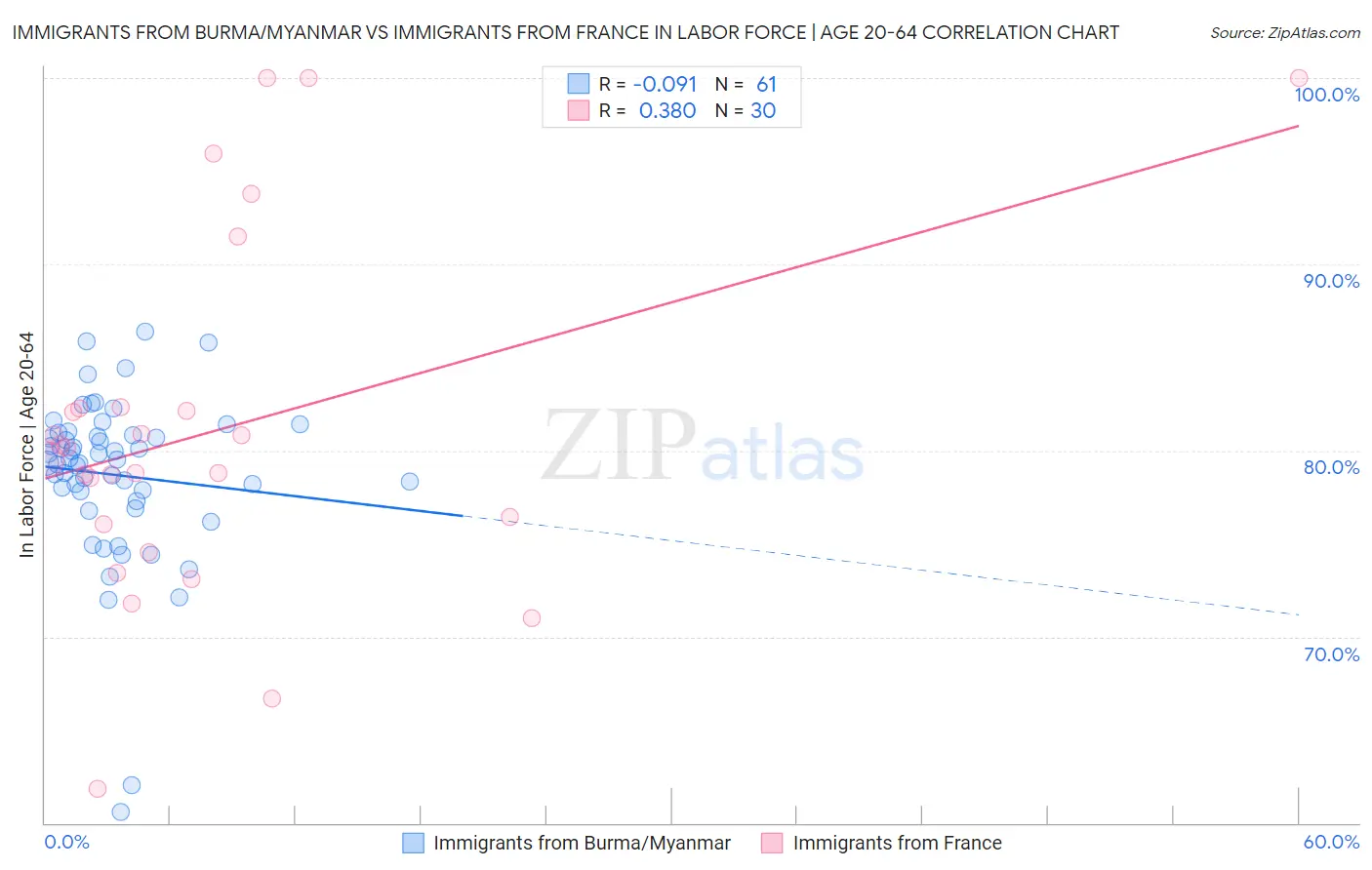 Immigrants from Burma/Myanmar vs Immigrants from France In Labor Force | Age 20-64