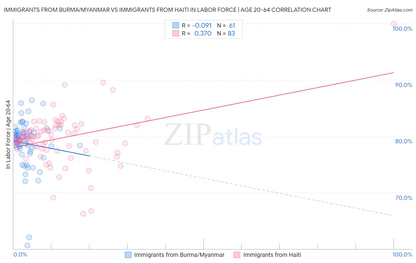 Immigrants from Burma/Myanmar vs Immigrants from Haiti In Labor Force | Age 20-64