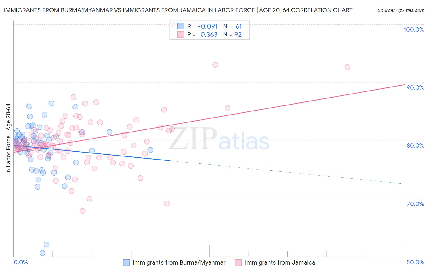 Immigrants from Burma/Myanmar vs Immigrants from Jamaica In Labor Force | Age 20-64