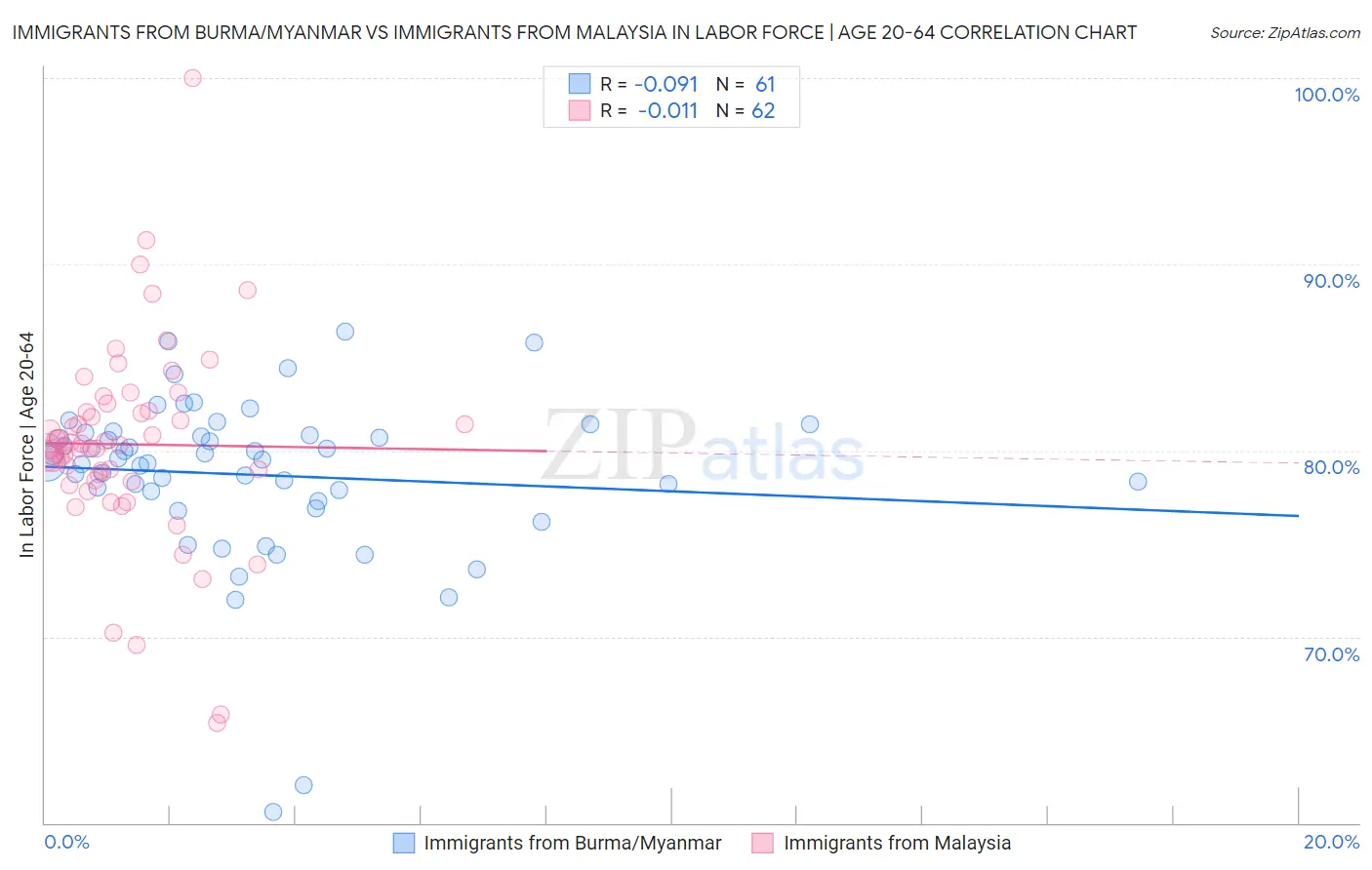 Immigrants from Burma/Myanmar vs Immigrants from Malaysia In Labor Force | Age 20-64