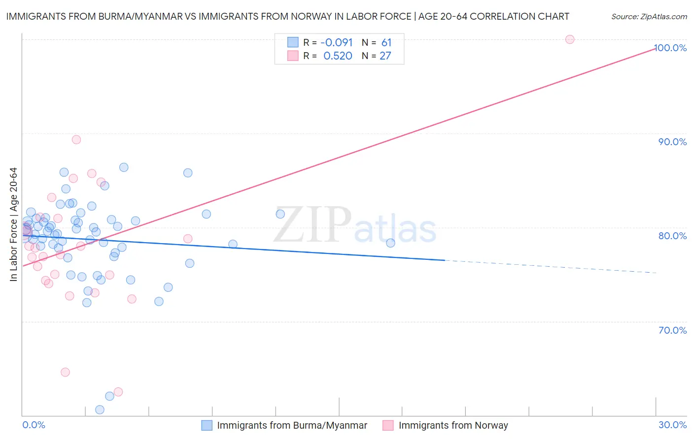 Immigrants from Burma/Myanmar vs Immigrants from Norway In Labor Force | Age 20-64