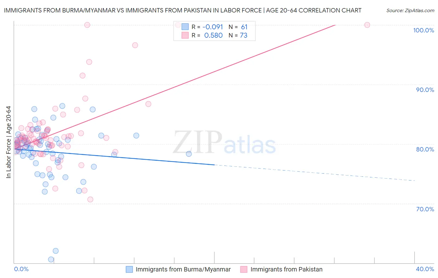 Immigrants from Burma/Myanmar vs Immigrants from Pakistan In Labor Force | Age 20-64