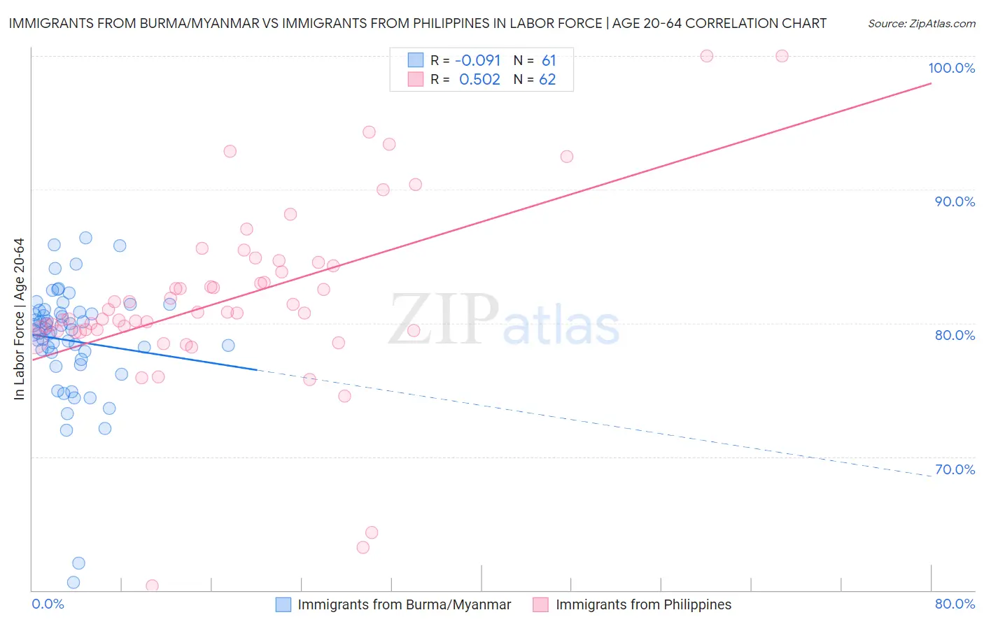 Immigrants from Burma/Myanmar vs Immigrants from Philippines In Labor Force | Age 20-64