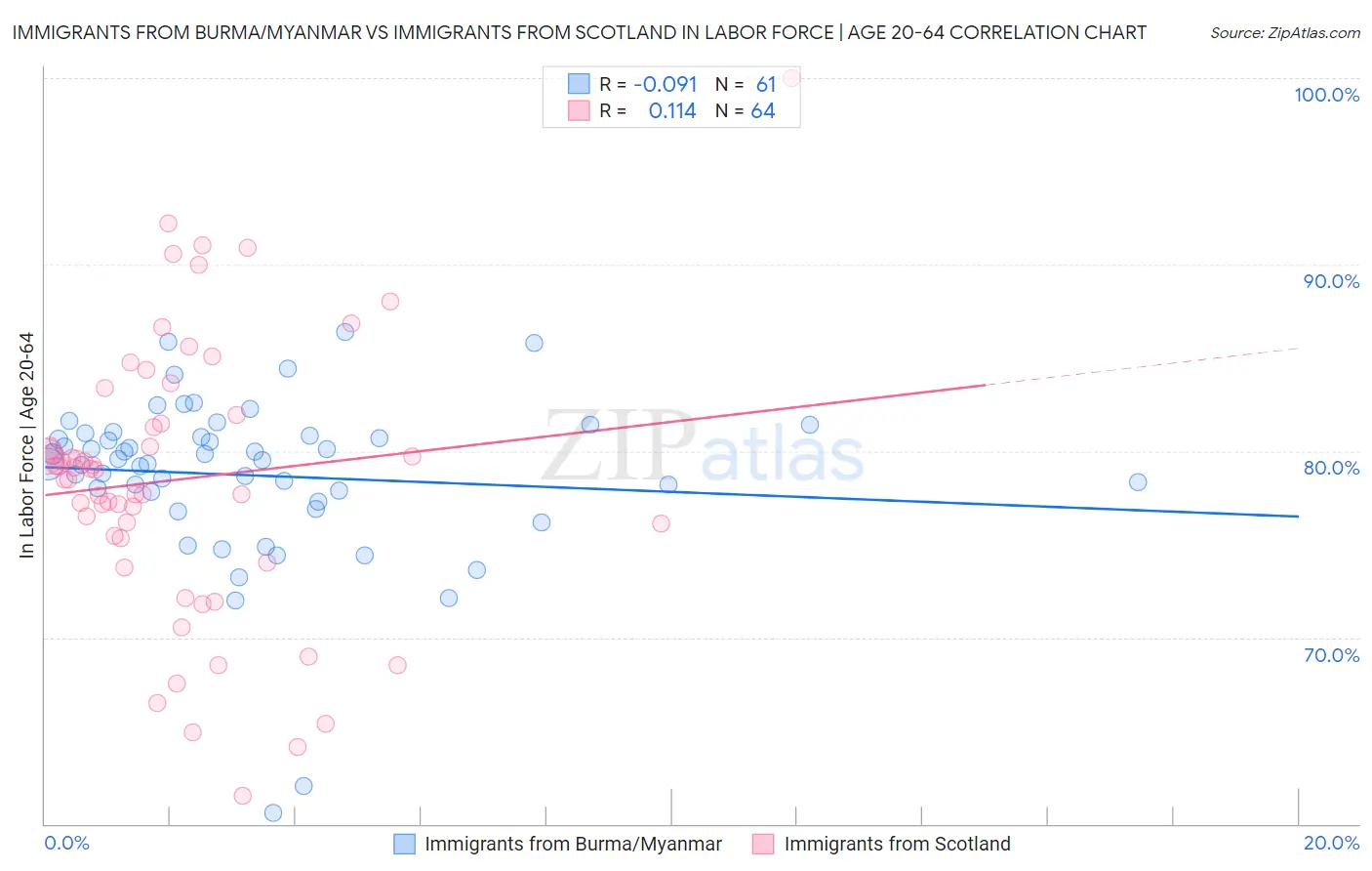 Immigrants from Burma/Myanmar vs Immigrants from Scotland In Labor Force | Age 20-64