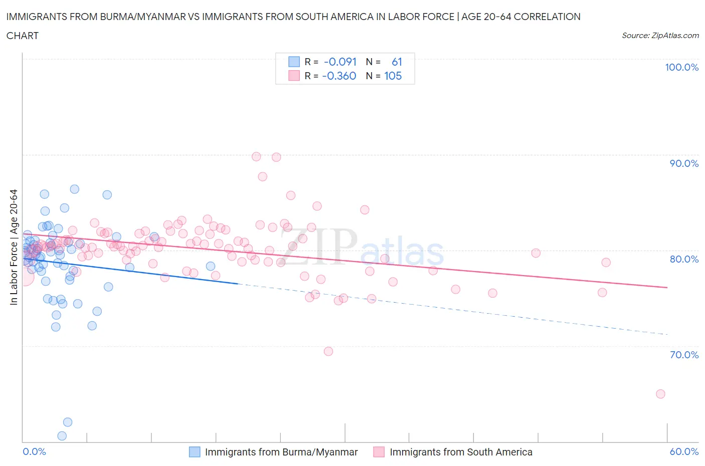 Immigrants from Burma/Myanmar vs Immigrants from South America In Labor Force | Age 20-64