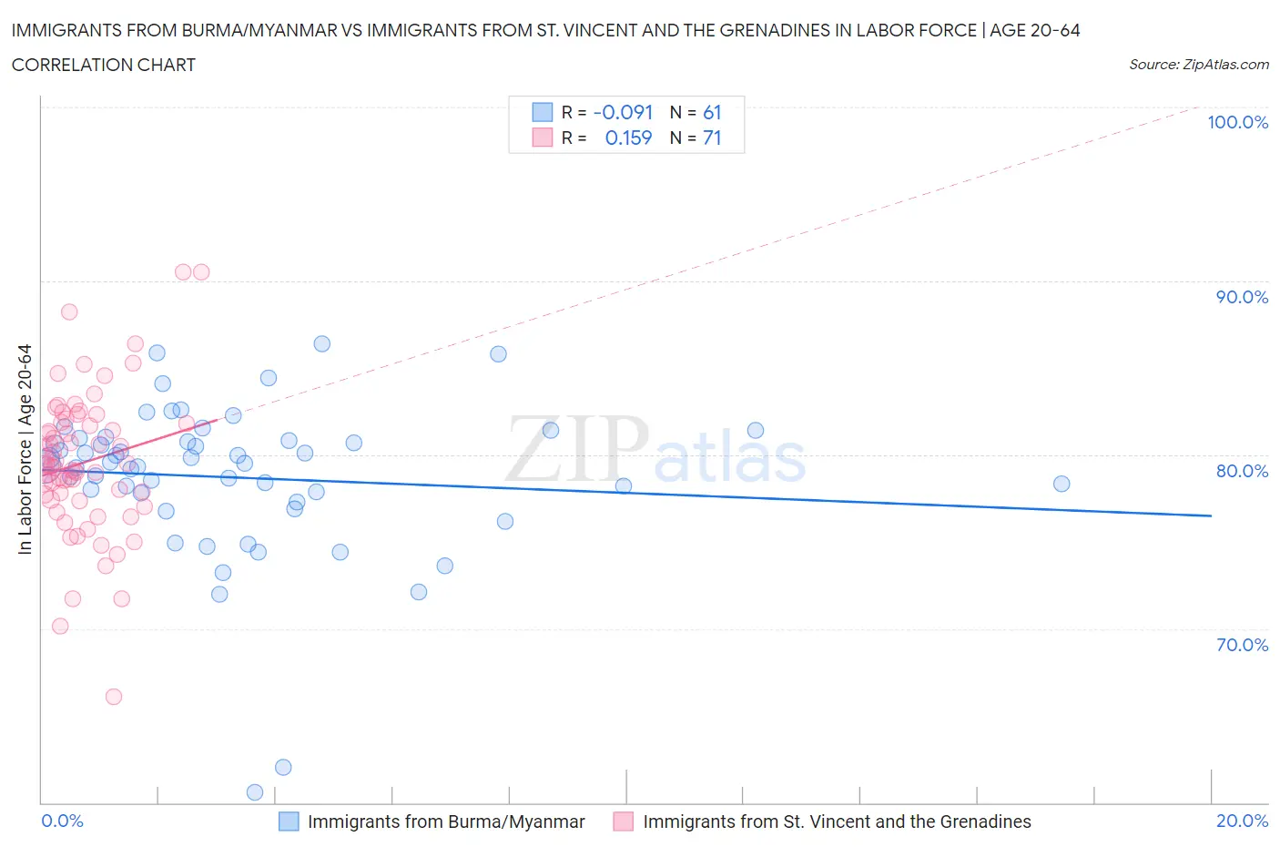 Immigrants from Burma/Myanmar vs Immigrants from St. Vincent and the Grenadines In Labor Force | Age 20-64