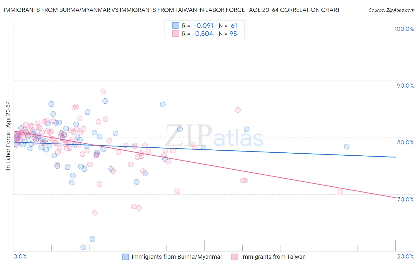 Immigrants from Burma/Myanmar vs Immigrants from Taiwan In Labor Force | Age 20-64