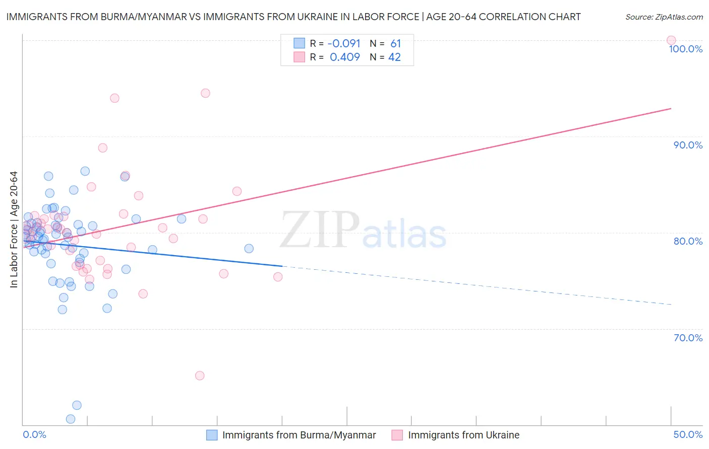 Immigrants from Burma/Myanmar vs Immigrants from Ukraine In Labor Force | Age 20-64