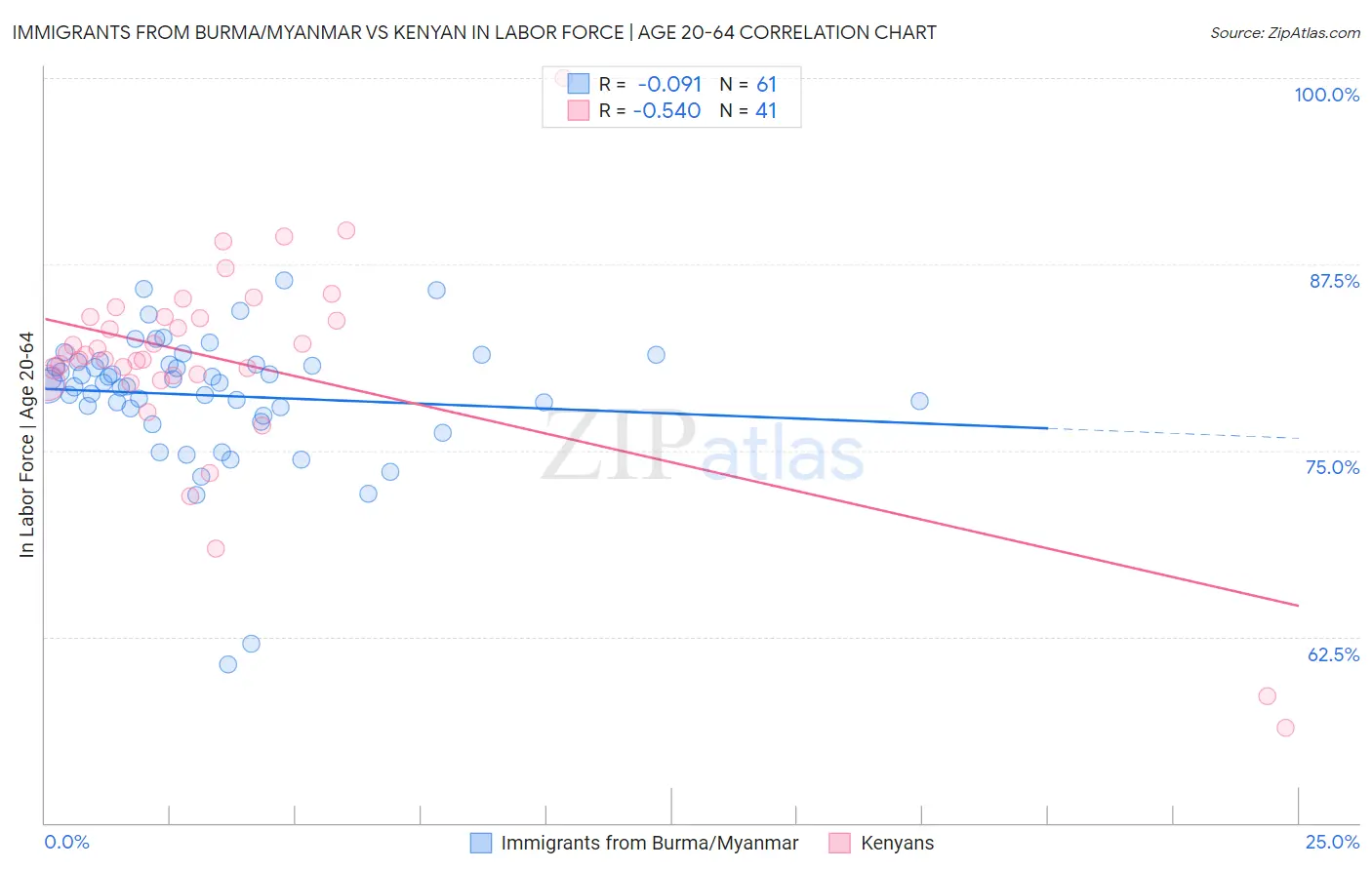 Immigrants from Burma/Myanmar vs Kenyan In Labor Force | Age 20-64