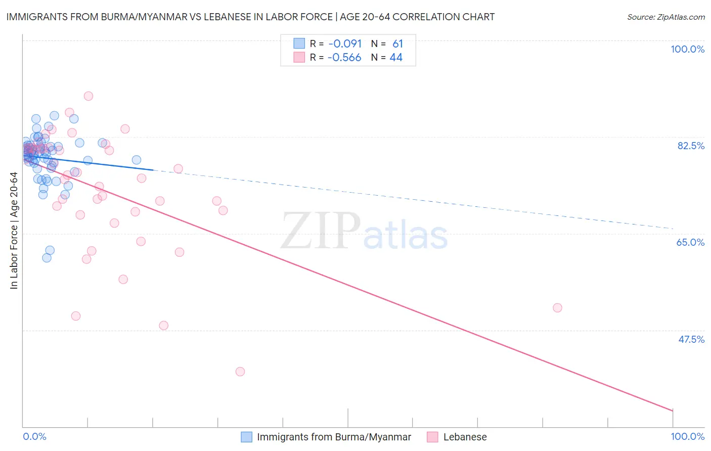 Immigrants from Burma/Myanmar vs Lebanese In Labor Force | Age 20-64