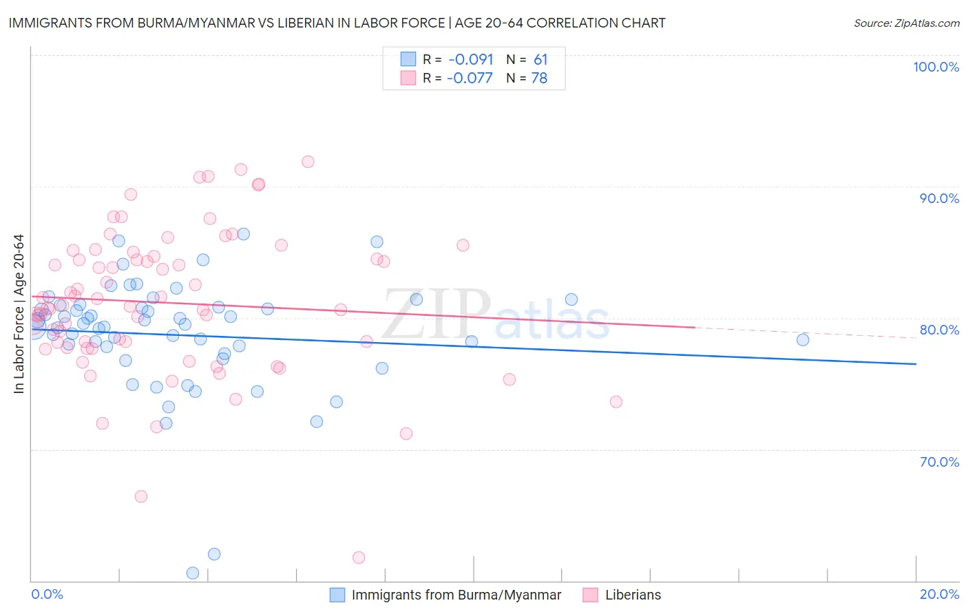 Immigrants from Burma/Myanmar vs Liberian In Labor Force | Age 20-64