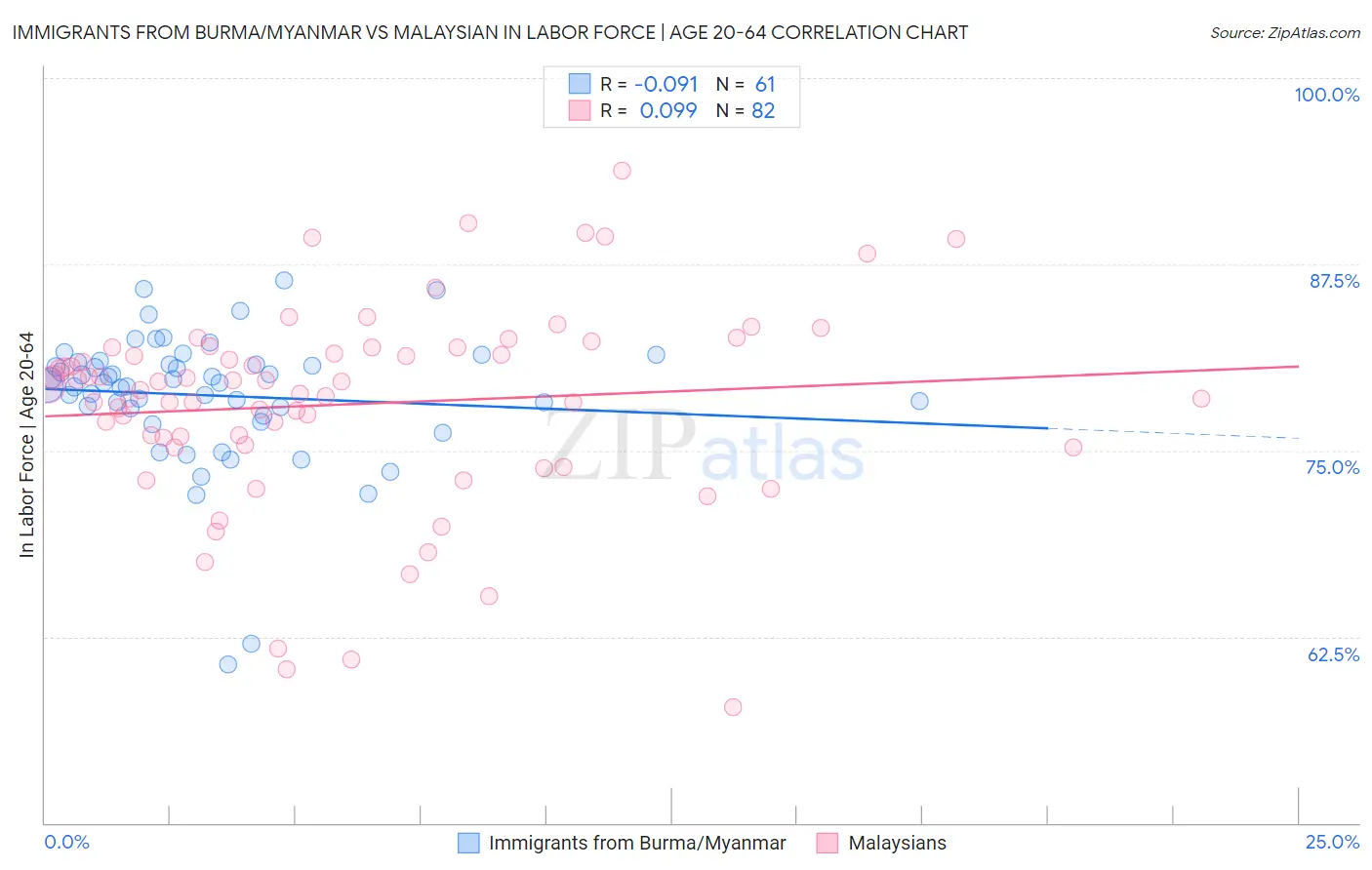 Immigrants from Burma/Myanmar vs Malaysian In Labor Force | Age 20-64