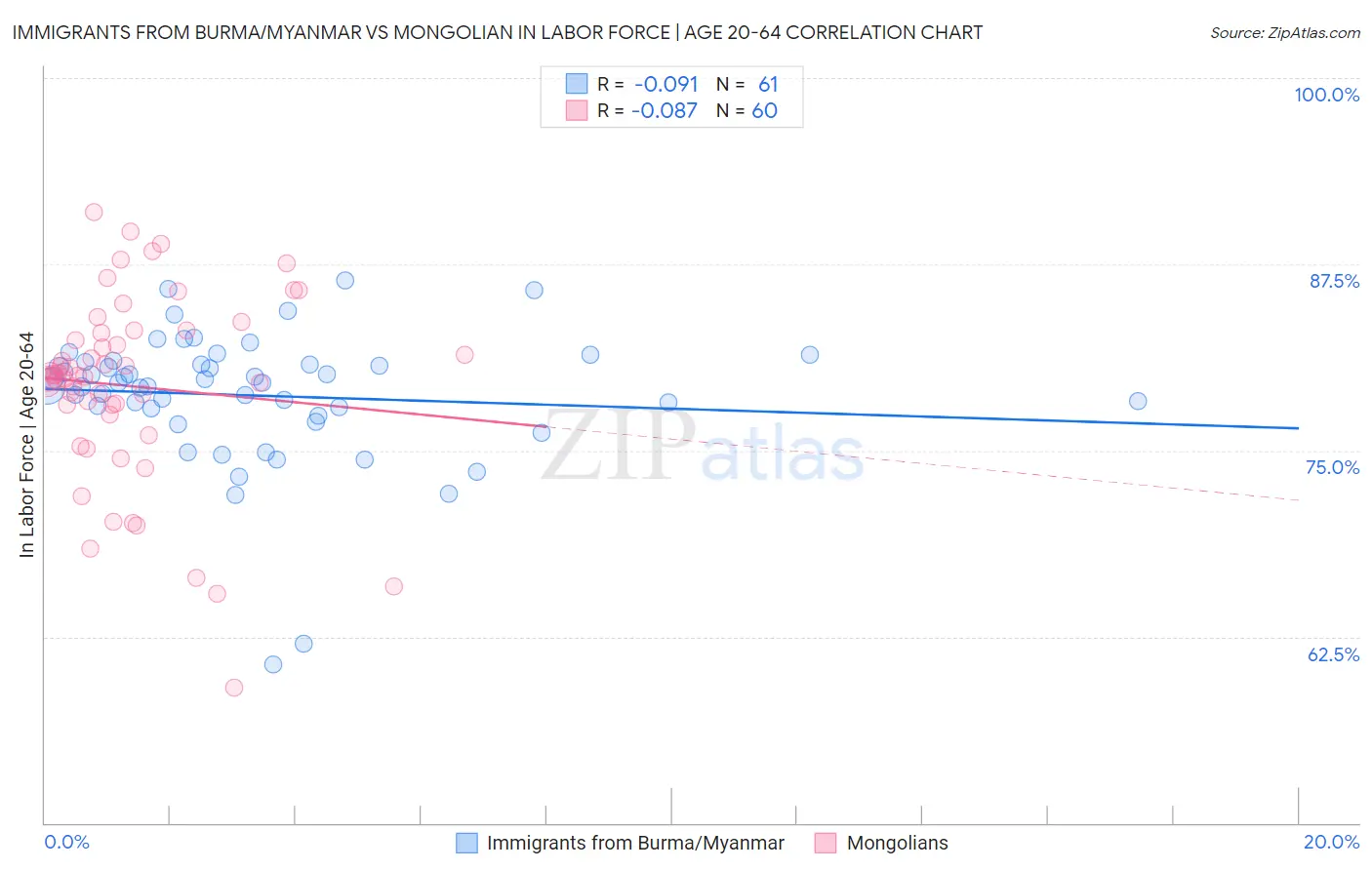 Immigrants from Burma/Myanmar vs Mongolian In Labor Force | Age 20-64