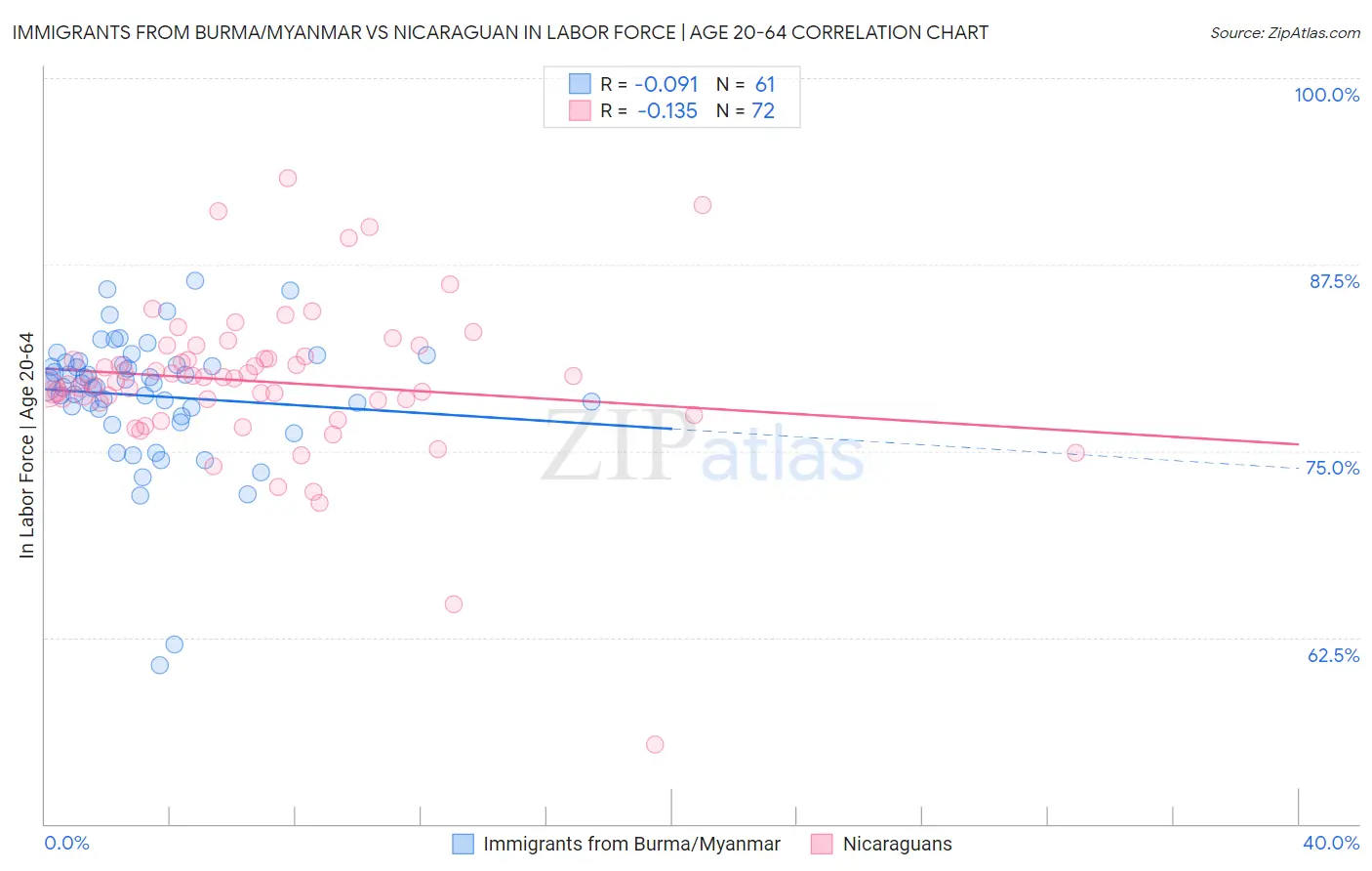 Immigrants from Burma/Myanmar vs Nicaraguan In Labor Force | Age 20-64