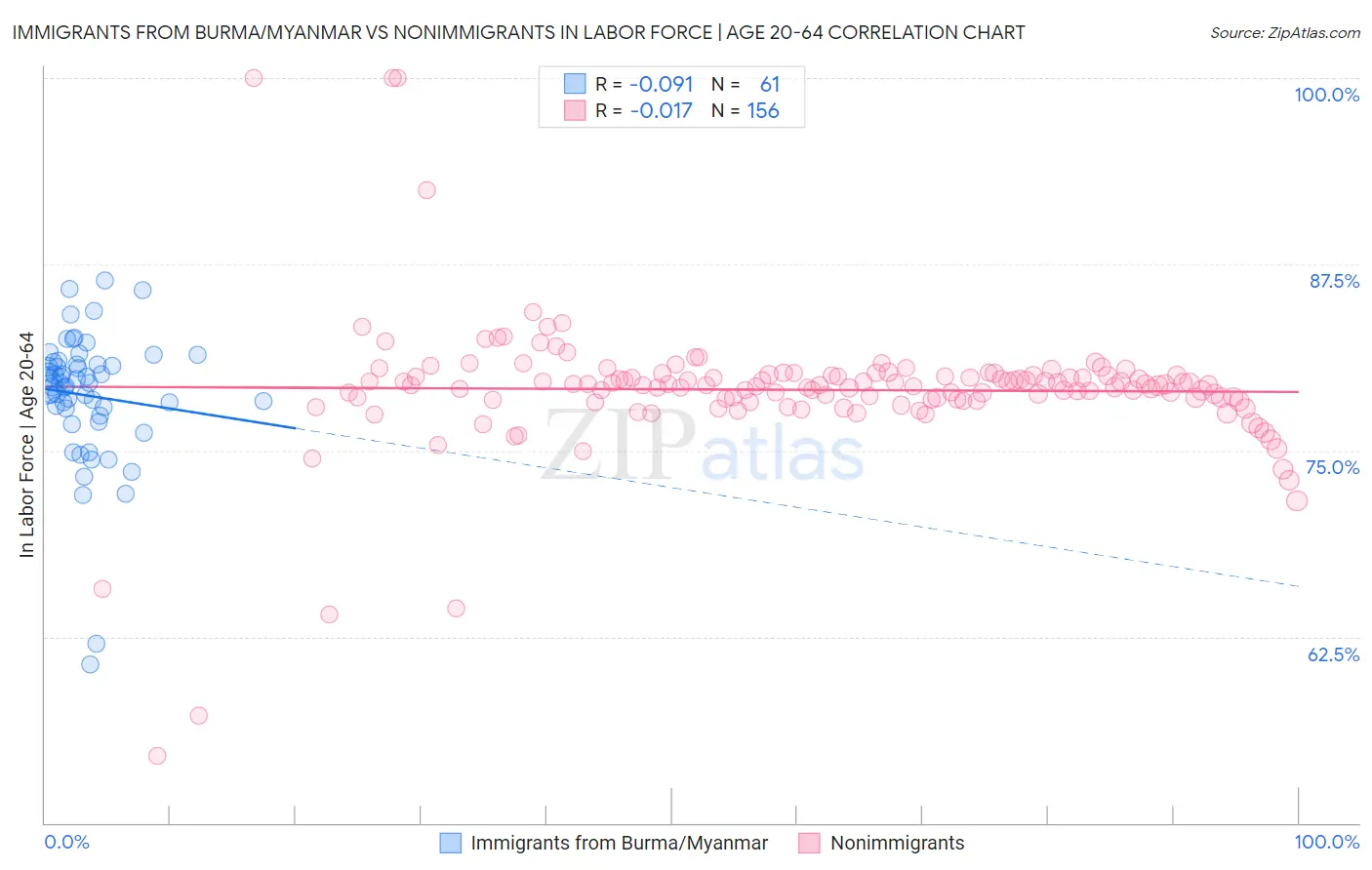 Immigrants from Burma/Myanmar vs Nonimmigrants In Labor Force | Age 20-64