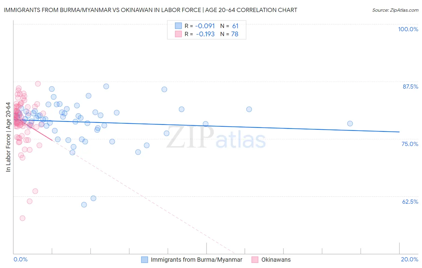 Immigrants from Burma/Myanmar vs Okinawan In Labor Force | Age 20-64