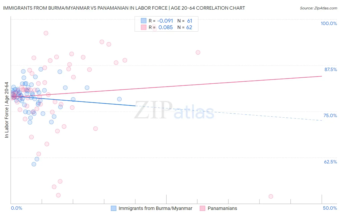 Immigrants from Burma/Myanmar vs Panamanian In Labor Force | Age 20-64