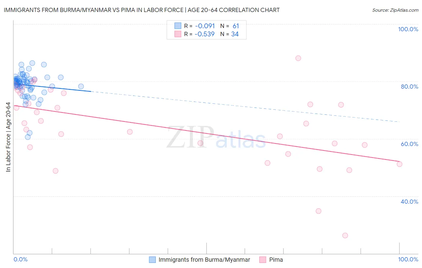 Immigrants from Burma/Myanmar vs Pima In Labor Force | Age 20-64