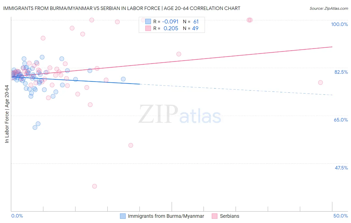 Immigrants from Burma/Myanmar vs Serbian In Labor Force | Age 20-64