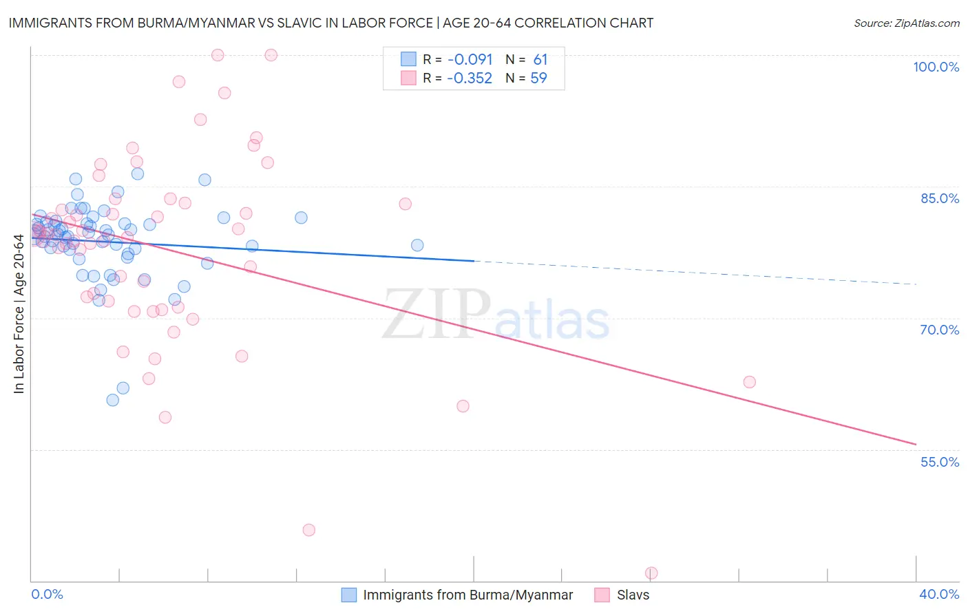 Immigrants from Burma/Myanmar vs Slavic In Labor Force | Age 20-64