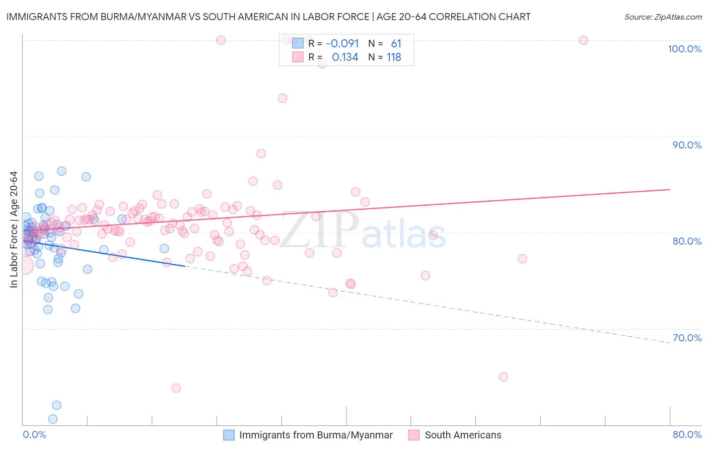 Immigrants from Burma/Myanmar vs South American In Labor Force | Age 20-64