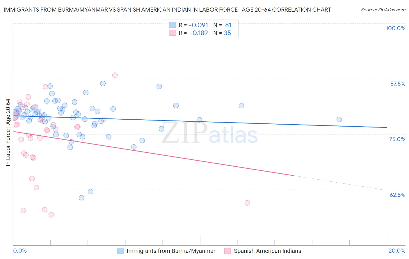 Immigrants from Burma/Myanmar vs Spanish American Indian In Labor Force | Age 20-64