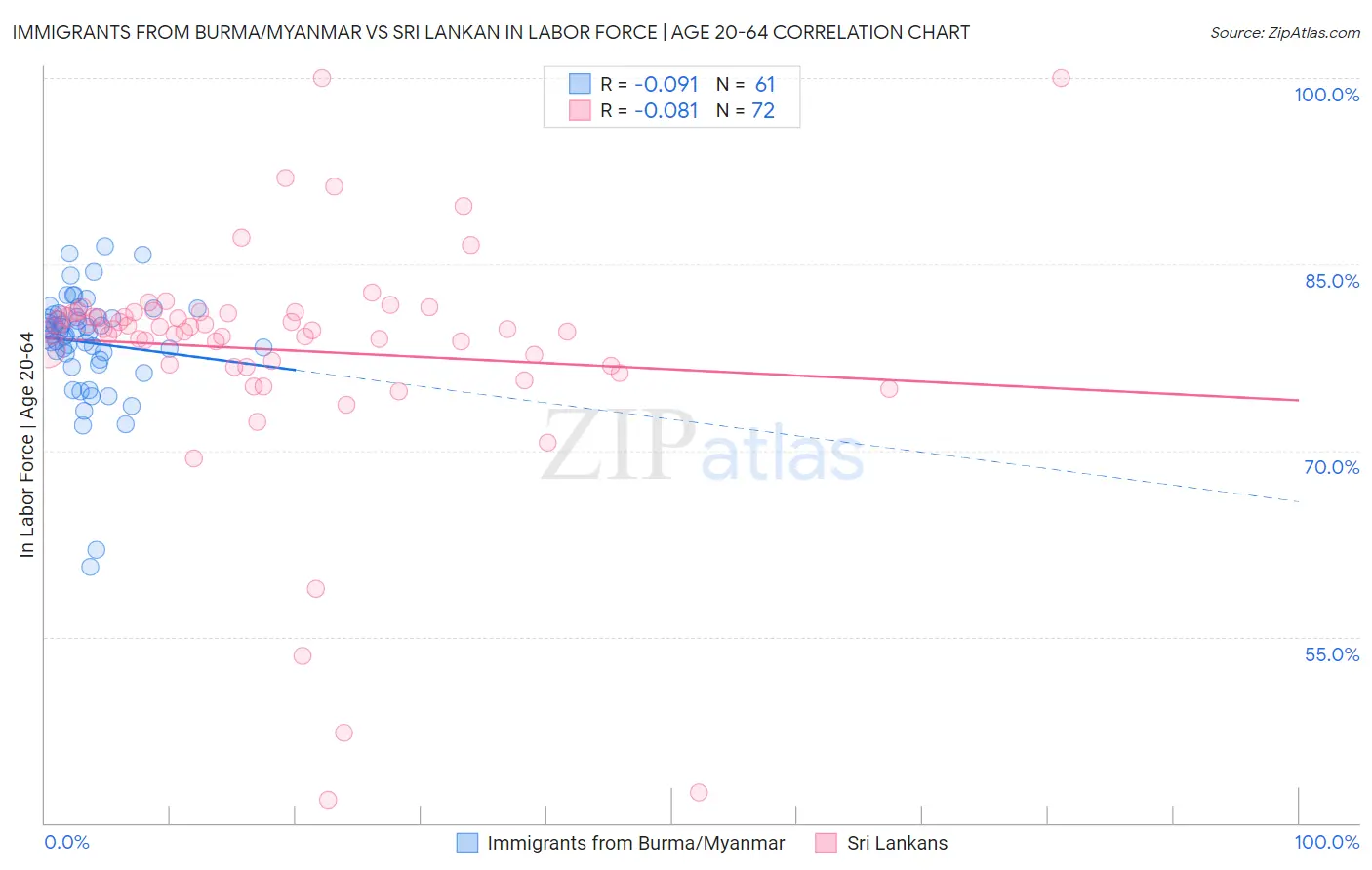 Immigrants from Burma/Myanmar vs Sri Lankan In Labor Force | Age 20-64