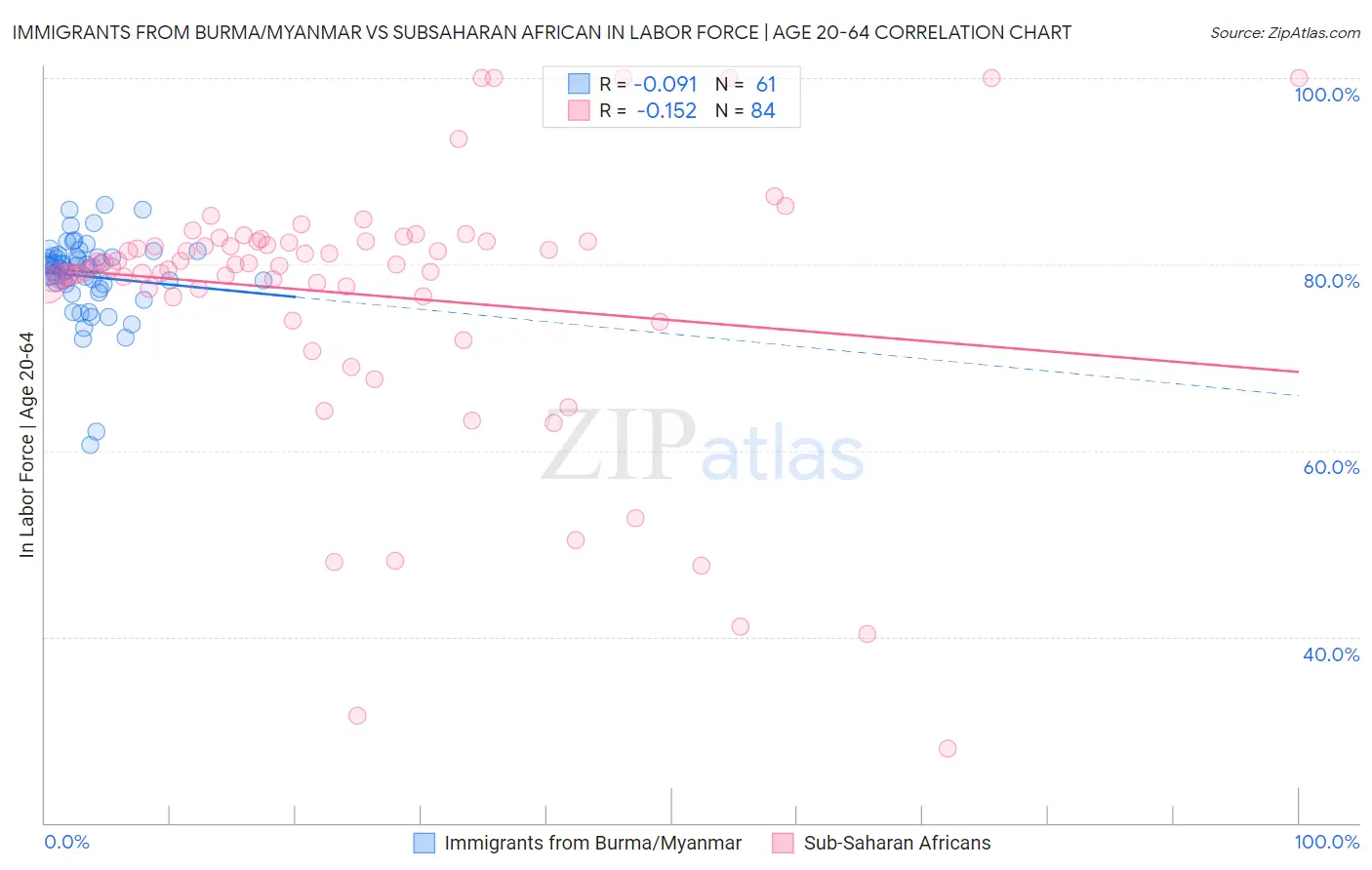 Immigrants from Burma/Myanmar vs Subsaharan African In Labor Force | Age 20-64