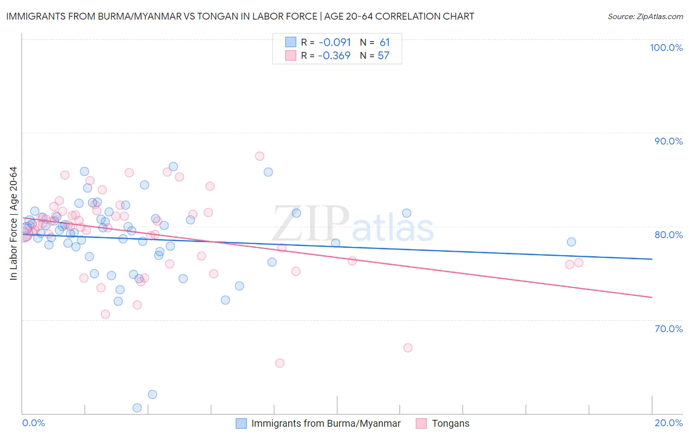 Immigrants from Burma/Myanmar vs Tongan In Labor Force | Age 20-64