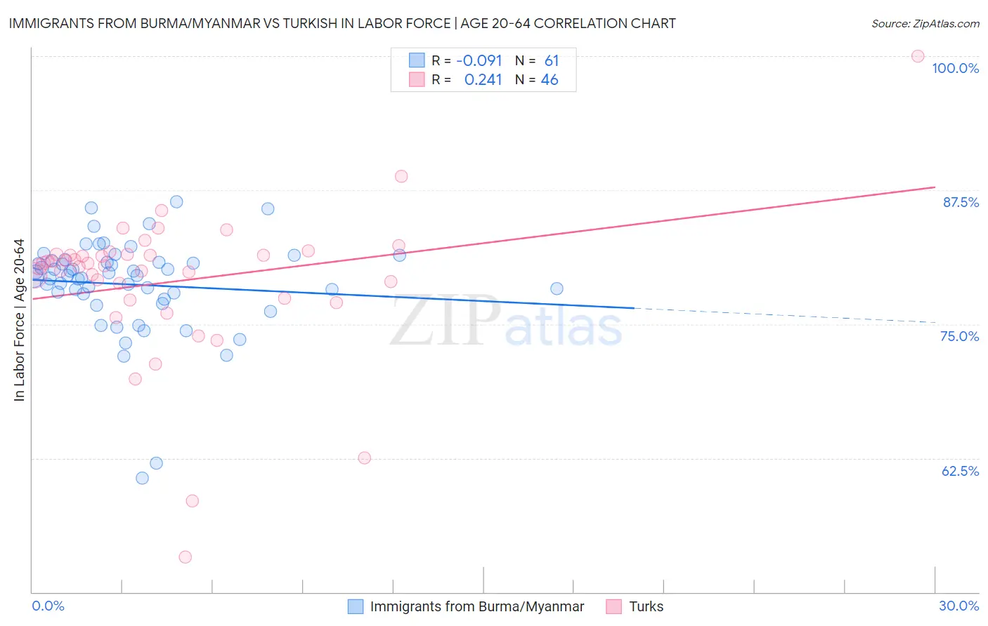 Immigrants from Burma/Myanmar vs Turkish In Labor Force | Age 20-64