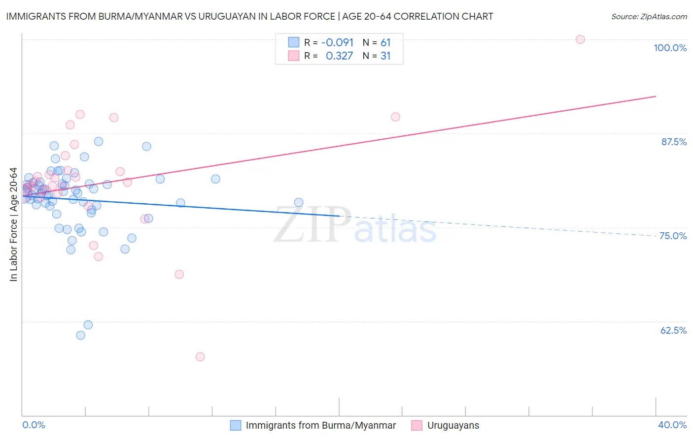 Immigrants from Burma/Myanmar vs Uruguayan In Labor Force | Age 20-64