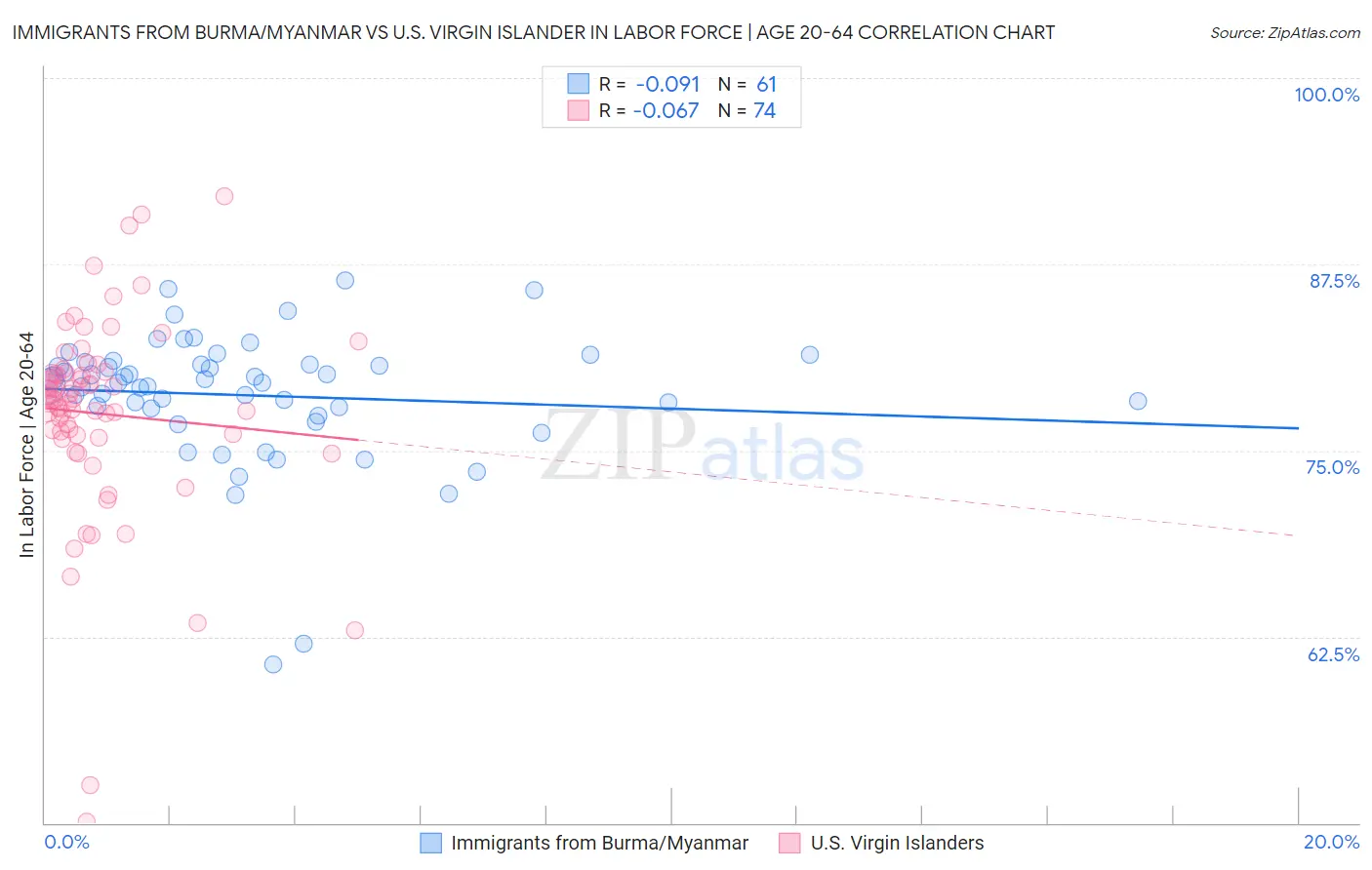 Immigrants from Burma/Myanmar vs U.S. Virgin Islander In Labor Force | Age 20-64