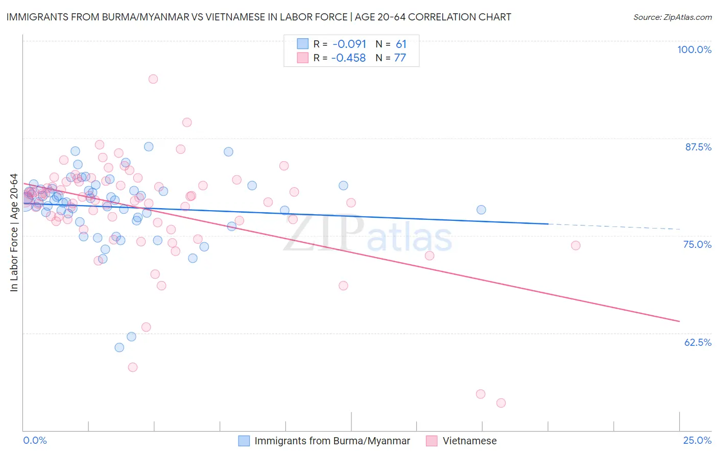 Immigrants from Burma/Myanmar vs Vietnamese In Labor Force | Age 20-64