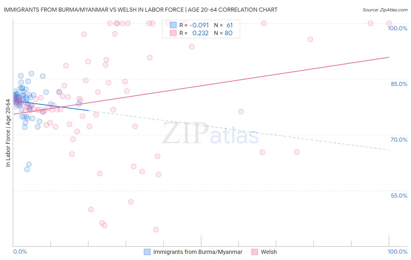 Immigrants from Burma/Myanmar vs Welsh In Labor Force | Age 20-64