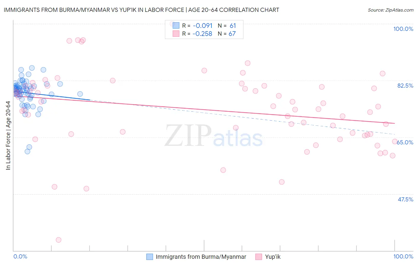 Immigrants from Burma/Myanmar vs Yup'ik In Labor Force | Age 20-64