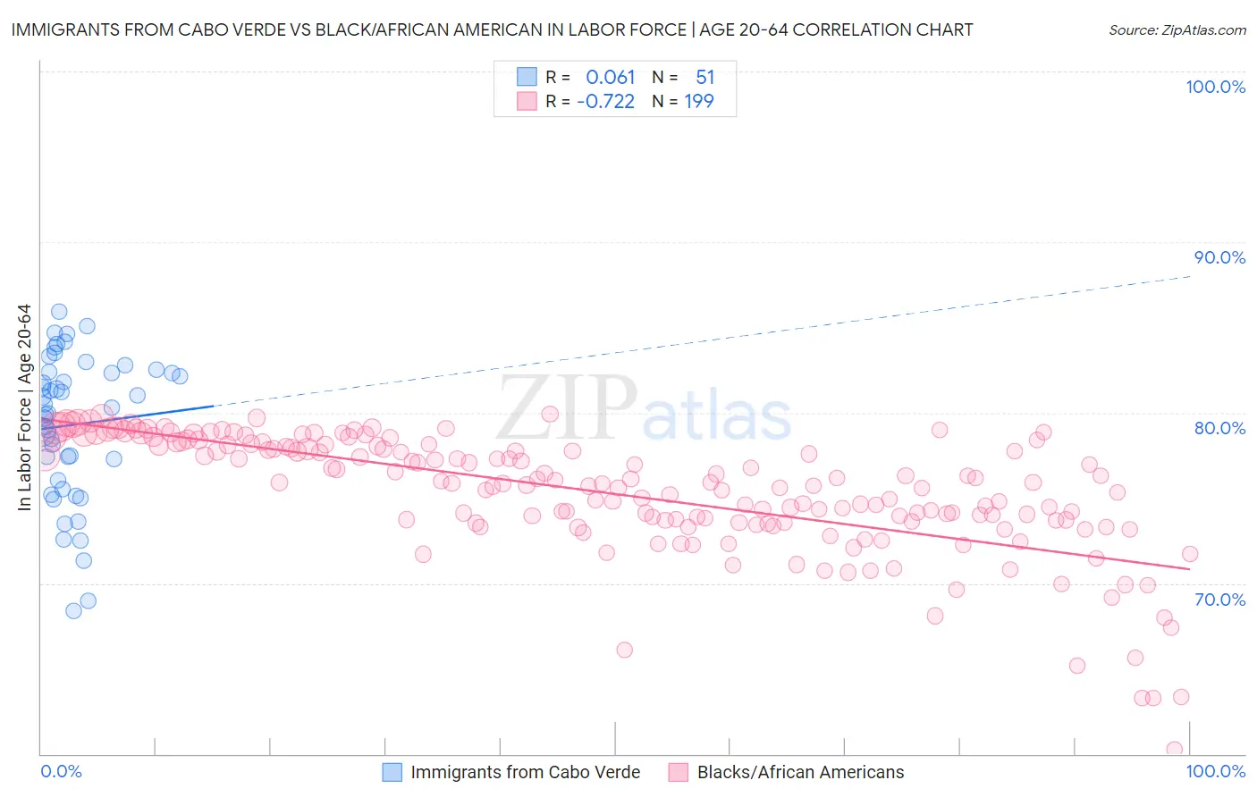 Immigrants from Cabo Verde vs Black/African American In Labor Force | Age 20-64