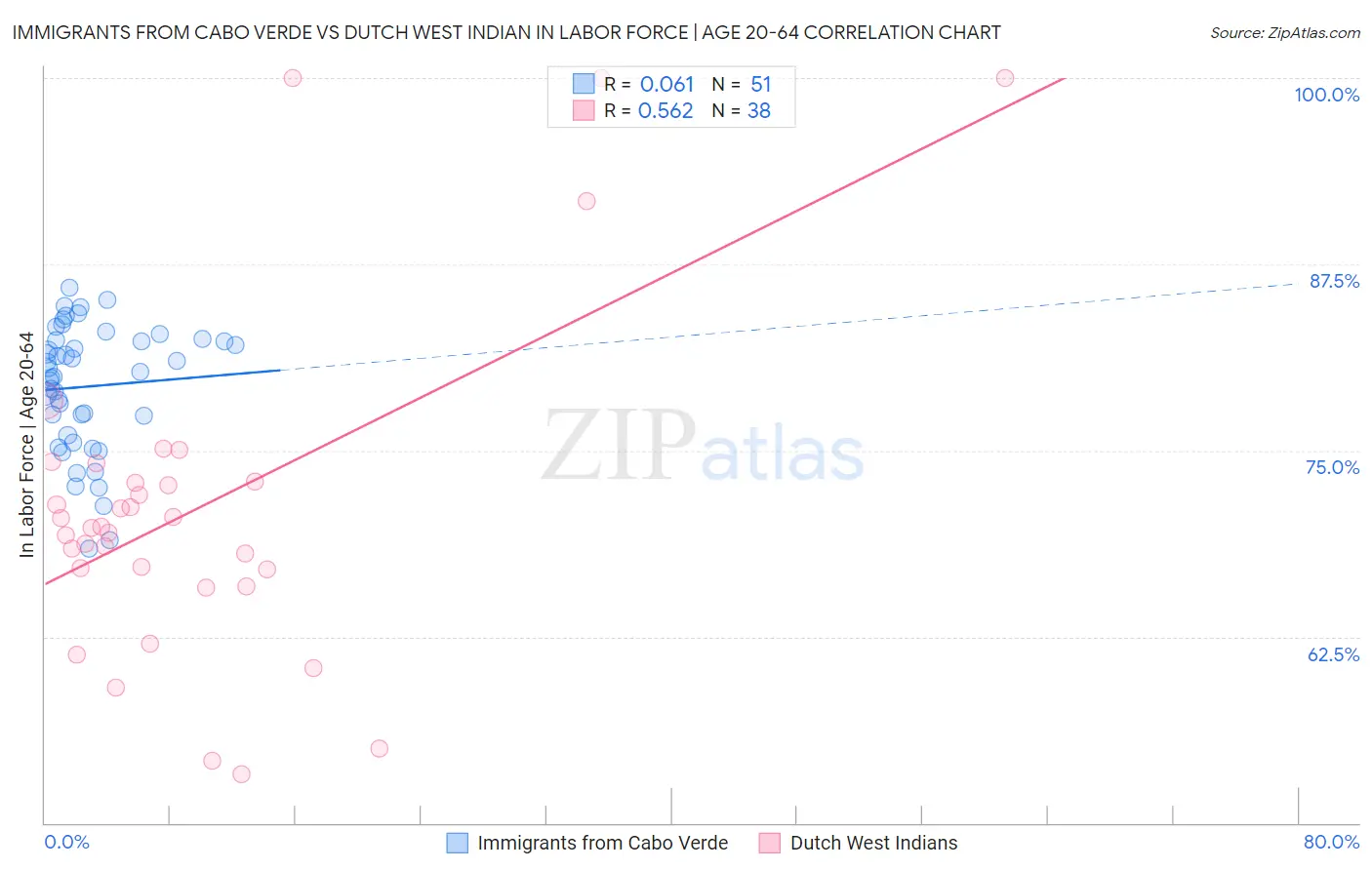 Immigrants from Cabo Verde vs Dutch West Indian In Labor Force | Age 20-64