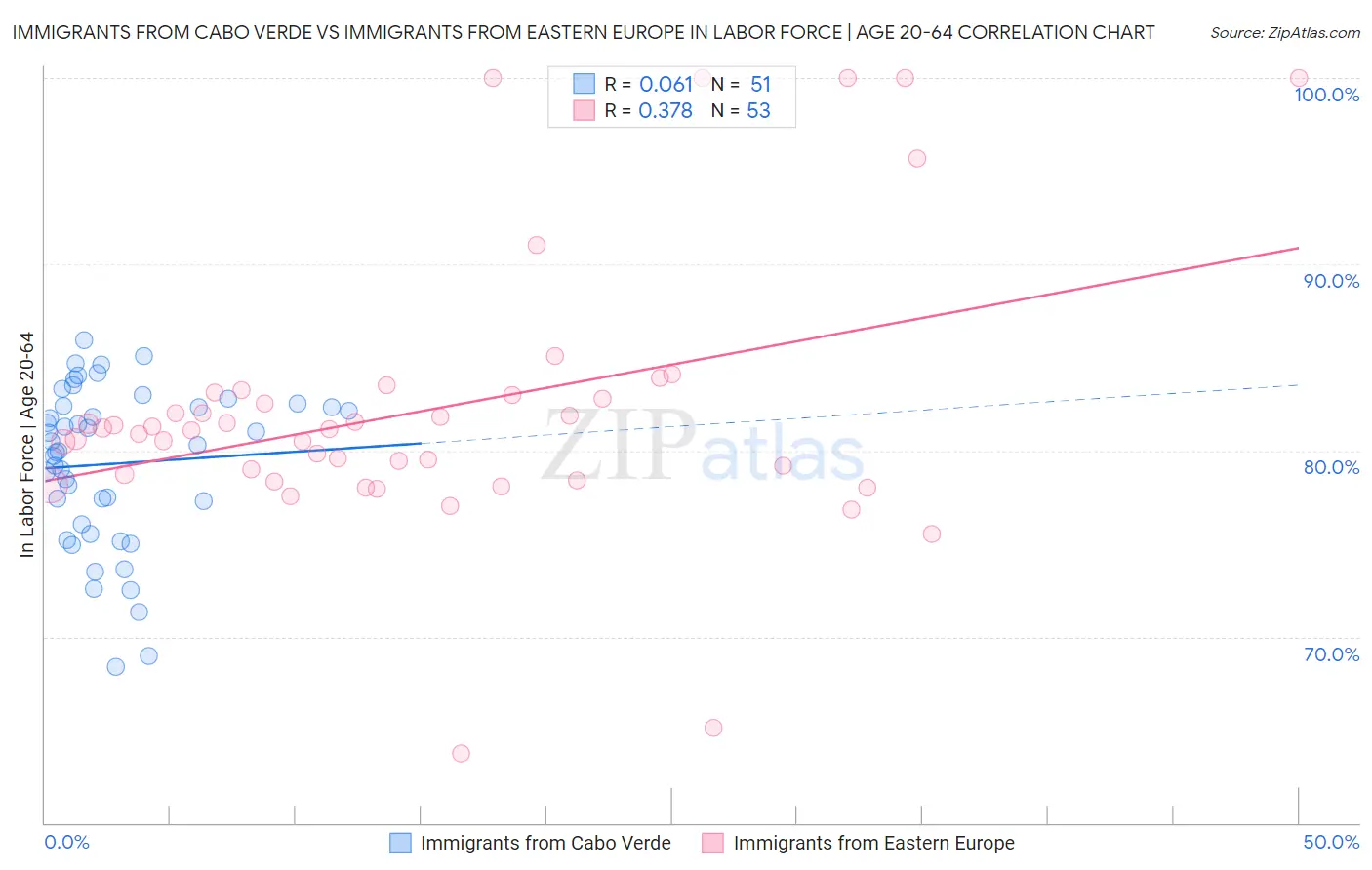 Immigrants from Cabo Verde vs Immigrants from Eastern Europe In Labor Force | Age 20-64