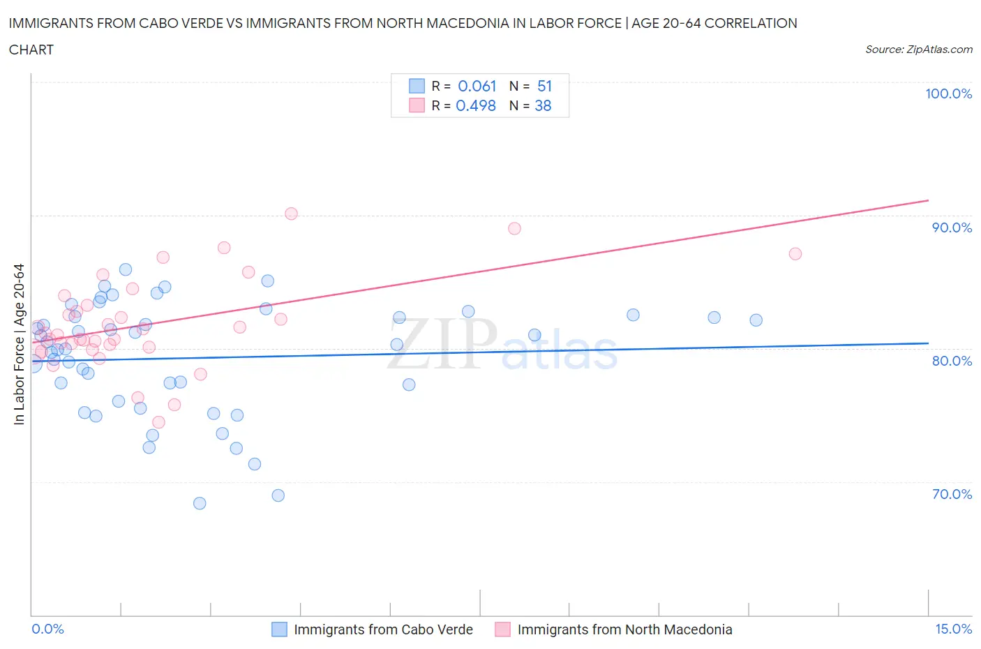 Immigrants from Cabo Verde vs Immigrants from North Macedonia In Labor Force | Age 20-64