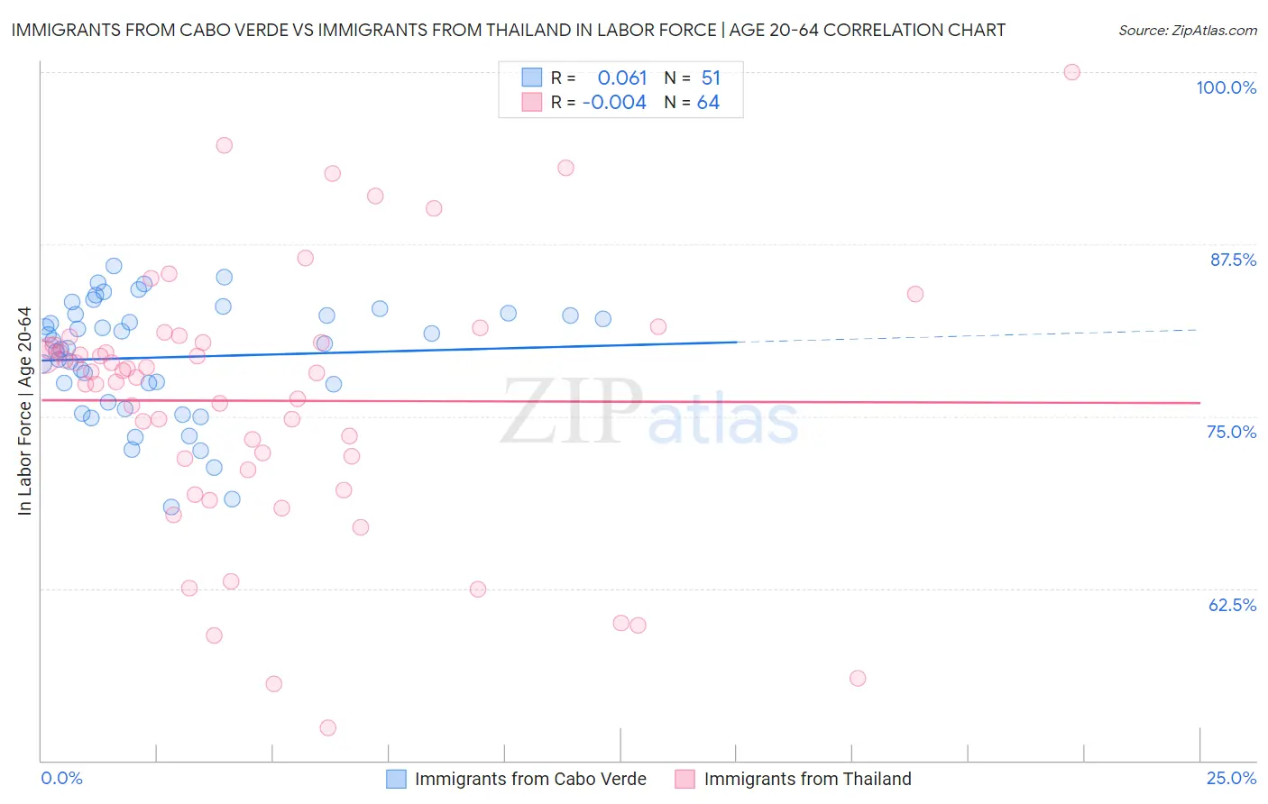 Immigrants from Cabo Verde vs Immigrants from Thailand In Labor Force | Age 20-64