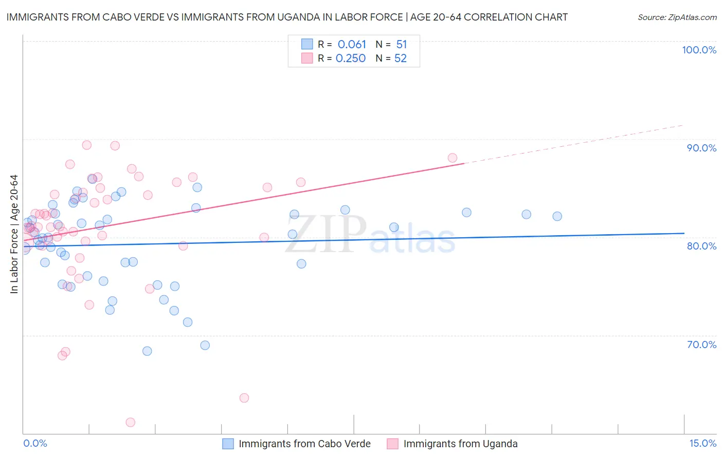 Immigrants from Cabo Verde vs Immigrants from Uganda In Labor Force | Age 20-64