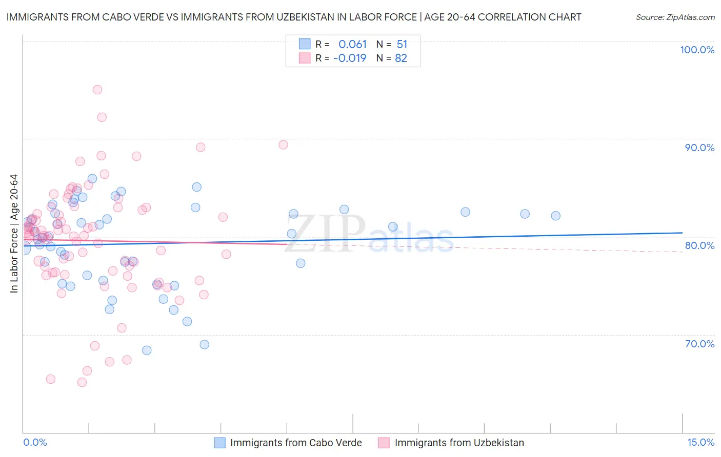 Immigrants from Cabo Verde vs Immigrants from Uzbekistan In Labor Force | Age 20-64