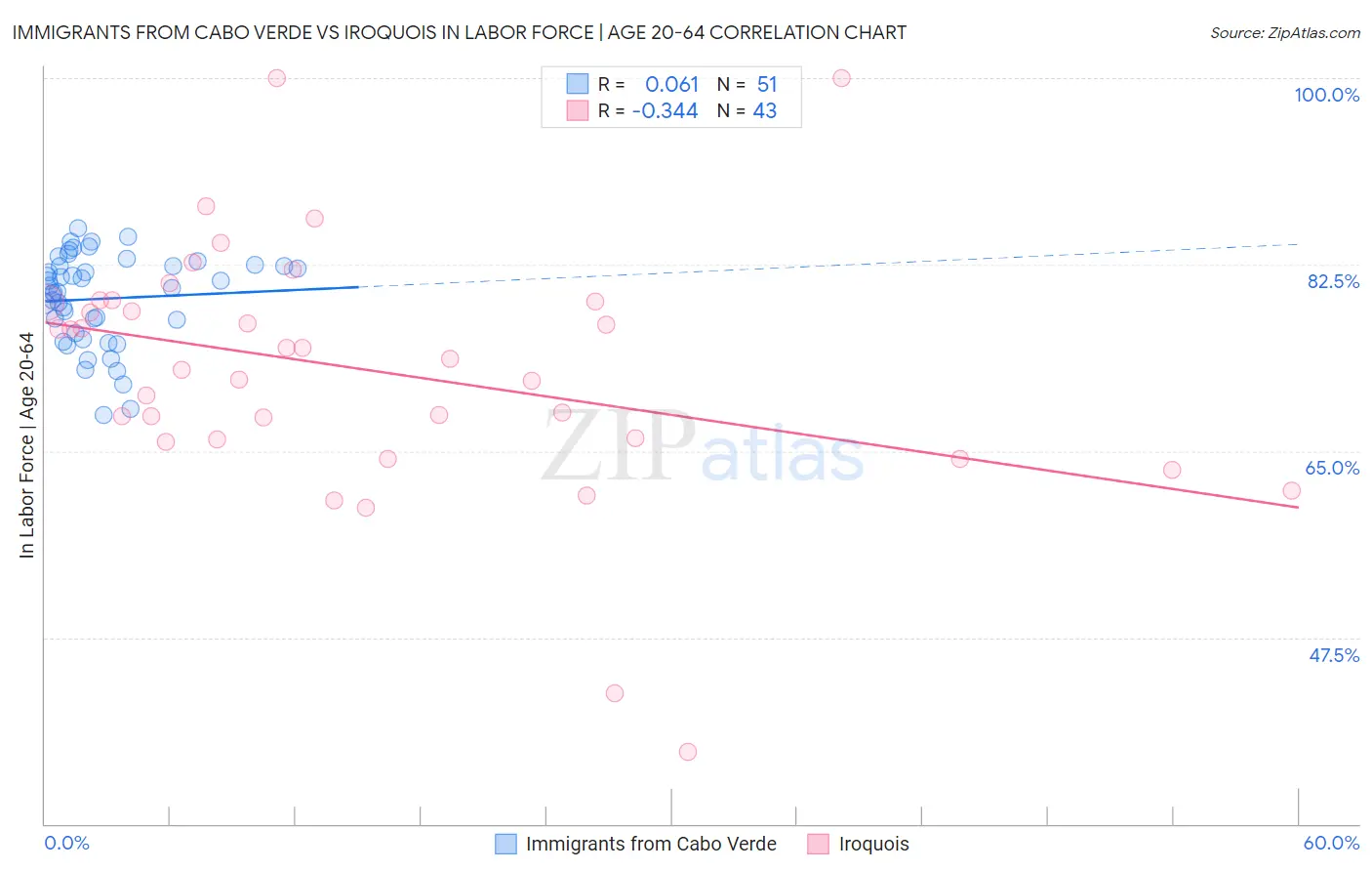 Immigrants from Cabo Verde vs Iroquois In Labor Force | Age 20-64