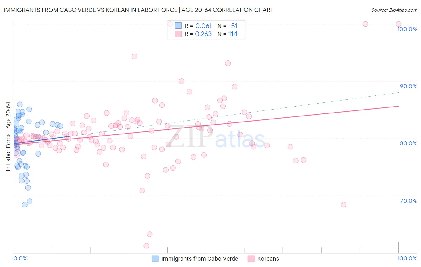 Immigrants from Cabo Verde vs Korean In Labor Force | Age 20-64